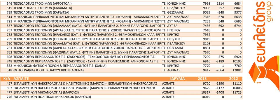 Ε. 548 6685 557 ΤΕΧΝΟΛΟΓΩΝ ΓΕΩΠΟΝΩΝ (ΑΜΑΛΙΑΔΑ) (KAT.:1. ΦΥΤΙΚΗΣ ΠΑΡΑΓΩΓΗΣ 2. ΖΩΙΚΗΣ ΠΑΡΑΓΩΓΗΣ 3.ΑΓΡΟΤΙΚΗΣ ΤΕΙ ΔΥΤ ΟΙΚΟΝΟΜΙΑΣ) ΕΛ. 7436 692 6744 757 ΤΕΧΝΟΛΟΓΩΝ ΓΕΩΠΟΝΩΝ (ΑΡΤΑ) (KAT.:1. ΦΥΤΙΚΗΣ ΠΑΡΑΓΩΓΗΣ 2. ΖΩΙΚΗΣ ΠΑΡΑΓΩΓΗΣ 3. ΑΝΘΟΚΟΜΙΑΣ- ΤΕΙ ΑΡΧΙΤΕΚΤΟΝΙΚΗΣ ΗΠΕΙΡΟΥ ΤΟΠΙΟΥ) 7618 0 0 758 ΤΕΧΝΟΛΟΓΩΝ ΓΕΩΠΟΝΩΝ (ΗΡΑΚΛΕΙΟ) (KAT.