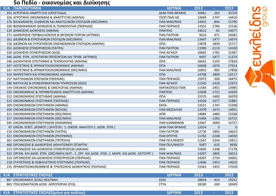 ΔΙΟΙΚΗΣΗΣ (ΑΘΗΝΑ) ΠΑΝΤΕΙΟ 14612-65 14677 271 ΔΙΑΧΕΙΡΙΣΗΣ ΠΕΡΙΒΑΛΛΟΝΤΟΣ & ΦΥΣΙΚΩΝ ΠΟΡΩΝ (ΑΓΡΙΝΙΟ) ΠΑΝ ΠΑΤΡΩΝ 9610-971 10581 161 ΔΙΕΘΝΩΝ & ΕΥΡΩΠΑΪΚΩΝ ΣΠΟΥΔΩΝ (ΘΕΣ/ΝΙΚΗ) ΠΑΝ ΜΑΚ/ΝΙΑΣ 13497-1477 14974