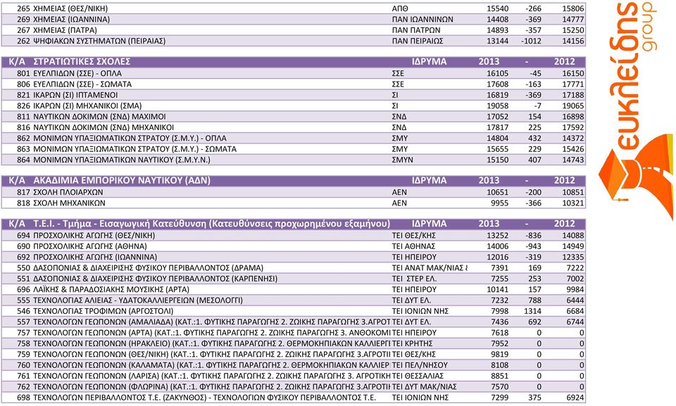 826 ΙΚΑΡΩΝ (ΣΙ) ΜΗΧΑΝΙΚΟΙ (ΣΜΑ) ΣΙ 19058-7 19065 811 ΝΑΥΤΙΚΩΝ ΔΟΚΙΜΩΝ (ΣΝΔ) ΜΑΧΙΜΟΙ ΣΝΔ 17052 154 16898 816 ΝΑΥΤΙΚΩΝ ΔΟΚΙΜΩΝ (ΣΝΔ) ΜΗΧΑΝΙΚΟΙ ΣΝΔ 17817 225 17592 862 ΜΟΝΙΜΩΝ ΥΠΑΞΙΩΜΑΤΙΚΩΝ ΣΤΡΑΤΟΥ (Σ.Μ.Υ.) - ΟΠΛΑ ΣΜΥ 14804 432 14372 863 ΜΟΝΙΜΩΝ ΥΠΑΞΙΩΜΑΤΙΚΩΝ ΣΤΡΑΤΟΥ (Σ.