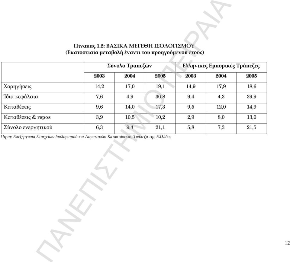 Τράπεζες 2003 2004 2005 2003 2004 2005 Χορηγήσεις 14,2 17,0 19,1 14,9 17,9 18,6 Ίδια κεφάλαια 7,6 4,9 30,8 9,4 4,3 39,9