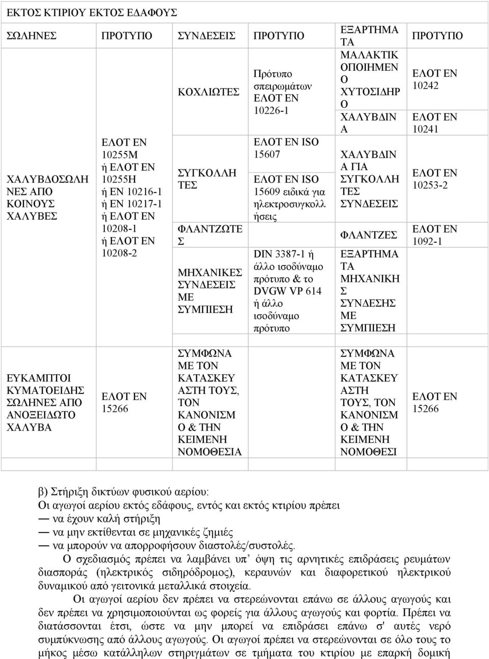 15609 ειδικά για ηλεκτροσυγκολλ ήσεις DΙΝ 3387-1 ή άλλο ισοδύναμο πρότυπο & το DVGW VP 614 ή άλλο ισοδύναμο πρότυπο Α ΓΙΑ ΣΥΓΚΟΛΛΗ ΤΕΣ ΣΥΝΔΕΣΕΙΣ ΦΛΑΝΤΖΕΣ ΕΞΑΡΤΗΜΑ ΤΑ ΜΗΧΑΝΙΚΗ Σ ΣΥΝΔΕΣΗΣ ΜΕ ΣΥΜΠΙΕΣΗ