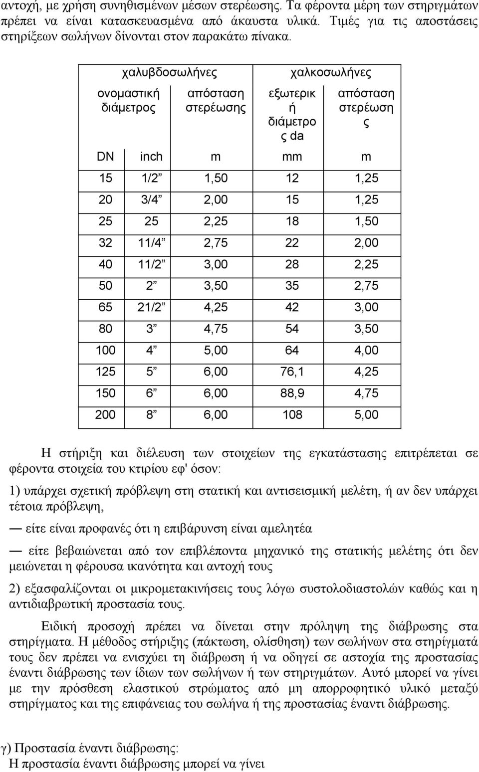 χαλυβδοσωλήνες ονομαστική διάμετρος απόσταση στερέωσης χαλκοσωλήνες εξωτερικ ή διάμετρο ς da απόσταση στερέωση ς DN inch m mm m 15 1/2 1,50 12 1,25 20 3/4 2,00 15 1,25 25 25 2,25 18 1,50 32 11/4 2,75