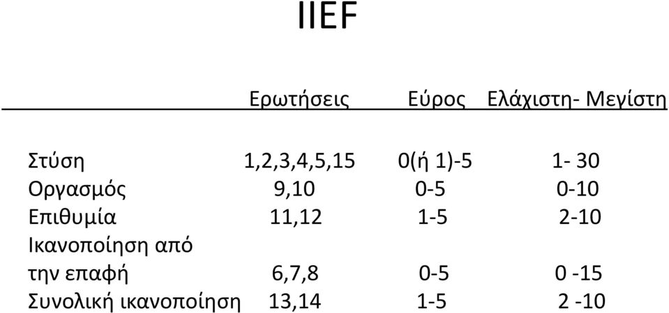 0-10 Επιθυμία 11,12 1-5 2-10 Ικανοποίηση από την