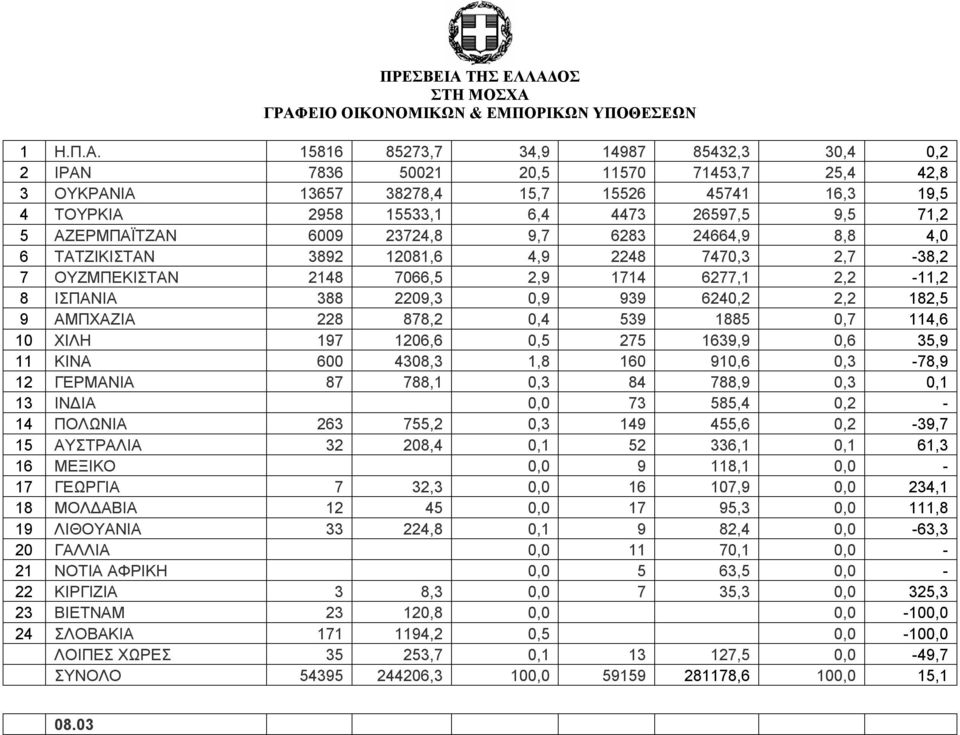 ΑΖΕΡΜΠΑΪΤΖΑΝ 6009 23724,8 9,7 6283 24664,9 8,8 4,0 6 ΤΑΤΖΙΚΙΣΤΑΝ 3892 12081,6 4,9 2248 7470,3 2,7-38,2 7 ΟΥΖΜΠΕΚΙΣΤΑΝ 2148 7066,5 2,9 1714 6277,1 2,2-11,2 8 ΙΣΠΑΝΙΑ 388 2209,3 0,9 939 6240,2 2,2