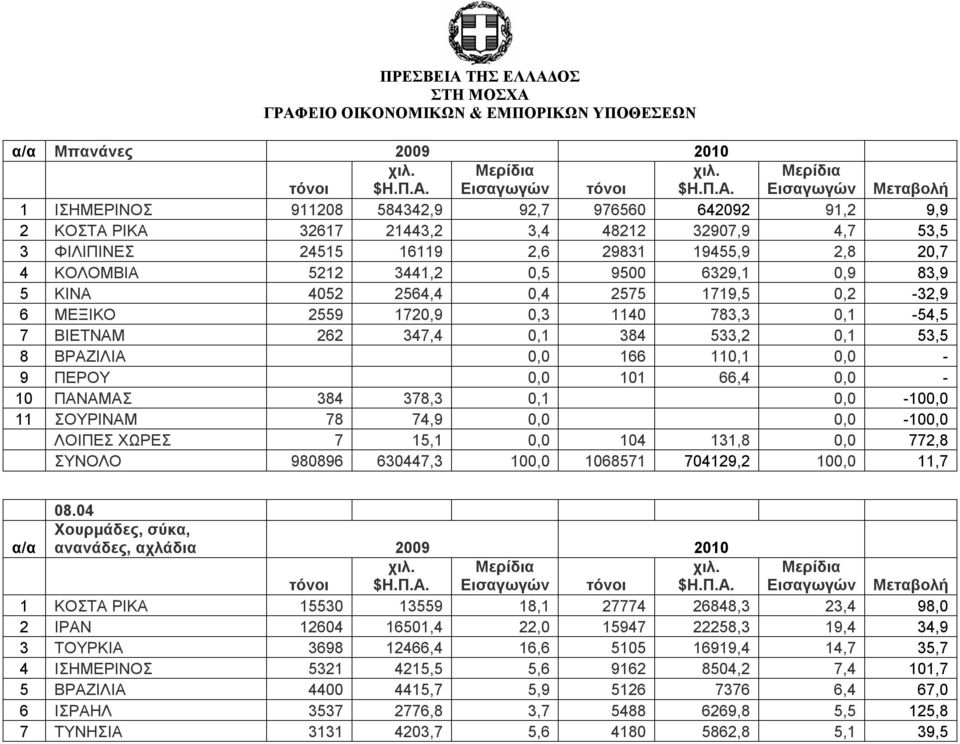 0,1 53,5 8 ΒΡΑΖΙΛΙΑ 0,0 166 110,1 0,0-9 ΠΕΡΟΥ 0,0 101 66,4 0,0-10 ΠΑΝΑΜΑΣ 384 378,3 0,1 0,0-100,0 11 ΣΟΥΡΙΝΑΜ 78 74,9 0,0 0,0-100,0 ΛΟΙΠΕΣ ΧΩΡΕΣ 7 15,1 0,0 104 131,8 0,0 772,8 ΣΥΝΟΛΟ 980896 630447,3