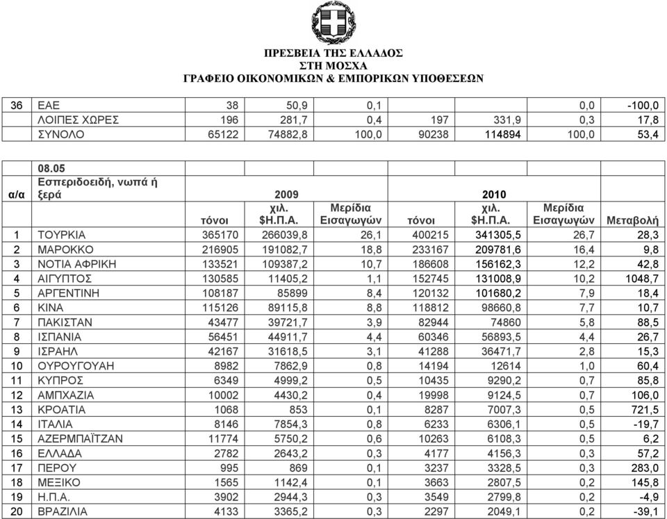 ΝΟΤΙΑ ΑΦΡΙΚΗ 133521 109387,2 10,7 186608 156162,3 12,2 42,8 4 ΑΙΓΥΠΤΟΣ 130585 11405,2 1,1 152745 131008,9 10,2 1048,7 5 ΑΡΓΕΝΤΙΝΗ 108187 85899 8,4 120132 101680,2 7,9 18,4 6 ΚΙΝΑ 115126 89115,8 8,8