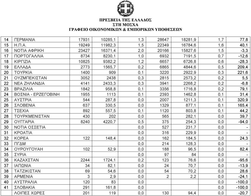 0,7-12,6 18 ΚΙΡΓΙΖΙΑ 10825 9382,2 1,2 6657 6726,8 0,6-28,3 19 ΕΛΛΑΔΑ 2773 1565,7 0,2 6865 4844,6 0,5 209,4 20 ΤΟΥΡΚΙΑ 1400 909 0,1 3220 2922,9 0,3 221,6 21 ΟΥΖΜΠΕΚΙΣΤΑΝ 3052 2438 0,3 2815 2573,2 0,2