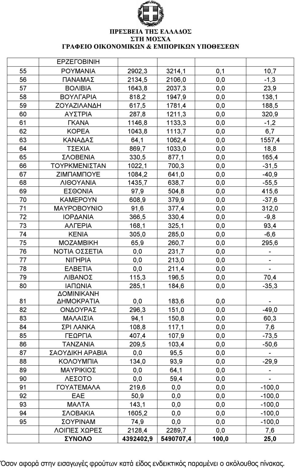 ΤΟΥΡΚΜΕΝΙΣΤΑΝ 1022,1 700,3 0,0-31,5 67 ΖΙΜΠΑΜΠΟΥΕ 1084,2 641,0 0,0-40,9 68 ΛΙΘΟΥΑΝΙΑ 1435,7 638,7 0,0-55,5 69 ΕΣΘΟΝΙΑ 97,9 504,8 0,0 415,6 70 ΚΑΜΕΡΟΥΝ 608,9 379,9 0,0-37,6 71 ΜΑΥΡΟΒΟΥΝΙΟ 91,6 377,4