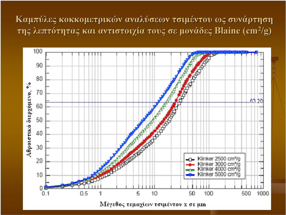 λεπτότητας και αντιστοιχία τους