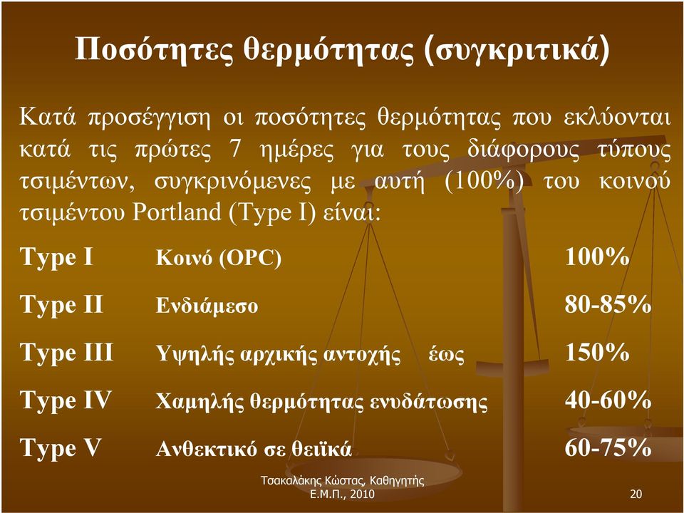 Portland (Type I) είναι: Type I Κοινό (OPC) 100% Type II Ενδιάμεσο 80-85% Type III Υψηλής αρχικής