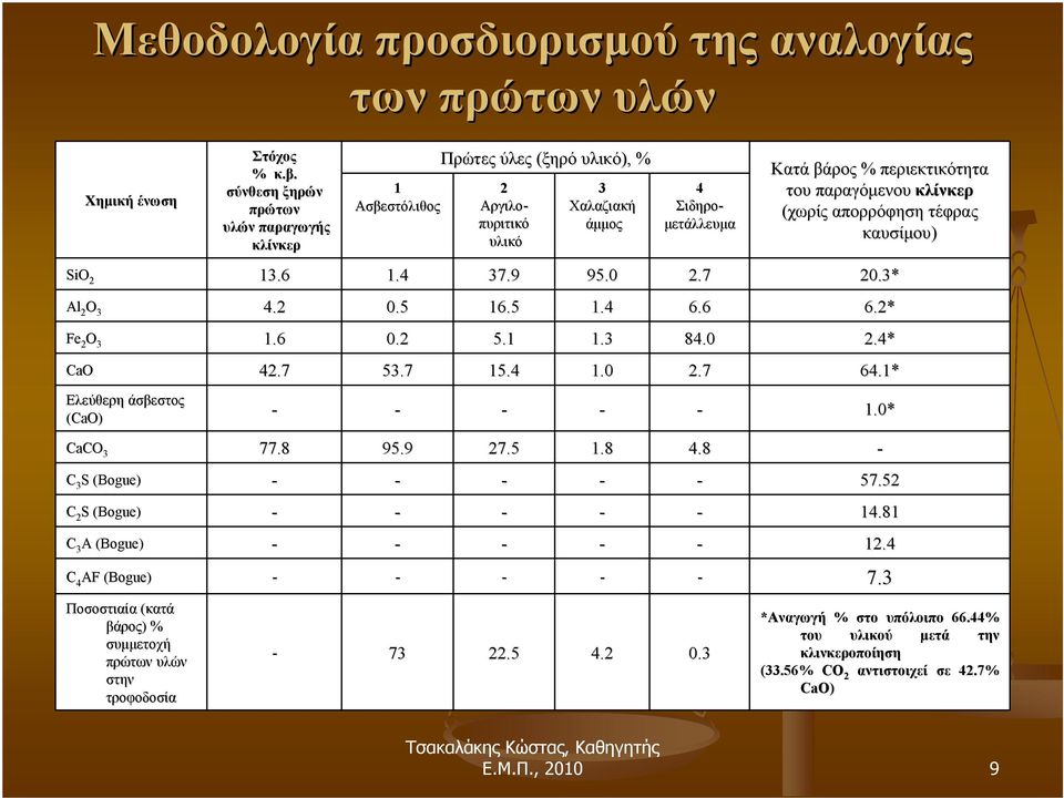 κλίνκερ (χωρίς απορρόφηση τέφρας καυσίμου) SiO 2 13.6 1.4 37.9 95.0 2.7 20.3* Al 2 O 3 4.2 0.5 16.5 1.4 6.6 6.2* Fe 2 O 3 1.6 0.2 5.1 1.3 84.0 2.4* CaO 42.7 53.7 15.4 1.0 2.7 64.