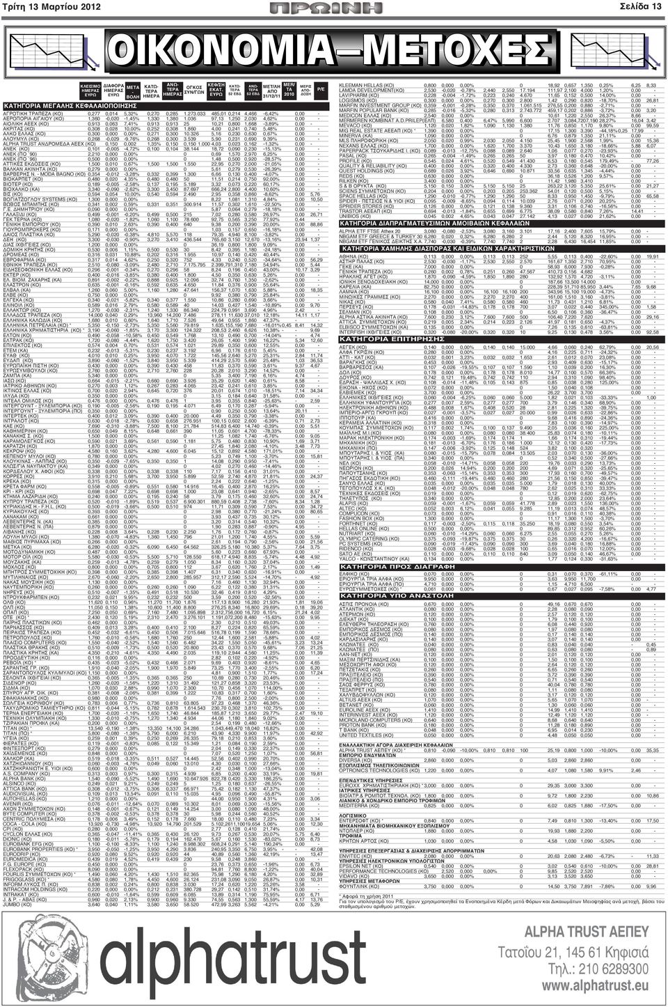 036 97,13 1,250 2,030 4,62% 0,00 - ΑΙΟΛΙΚΗ ΑΕΕΧ (ΚΟ) 0,913 0,063 7,41% 0,913 0,913 25 10,21 0,800 1,668-3,89% 0,00 - ΑΚΡΙΤΑΣ (ΚΟ) 0,308 0,028 10,00% 0,252 0,308 1.