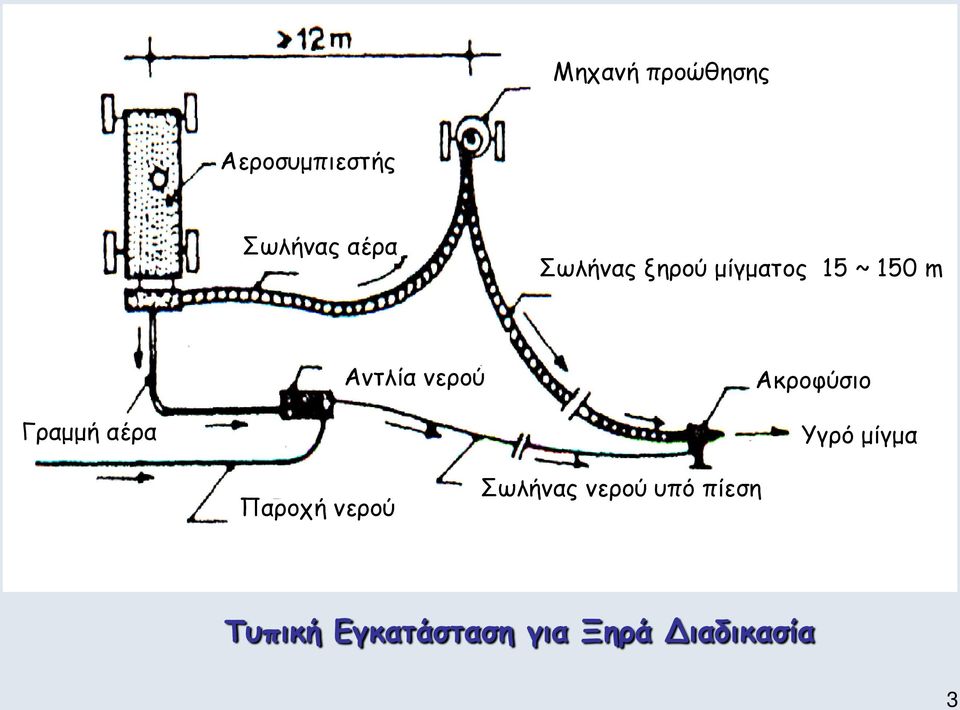 Ακροφύσιο Γραμμή αέρα Υγρό μίγμα Παροχή νερού