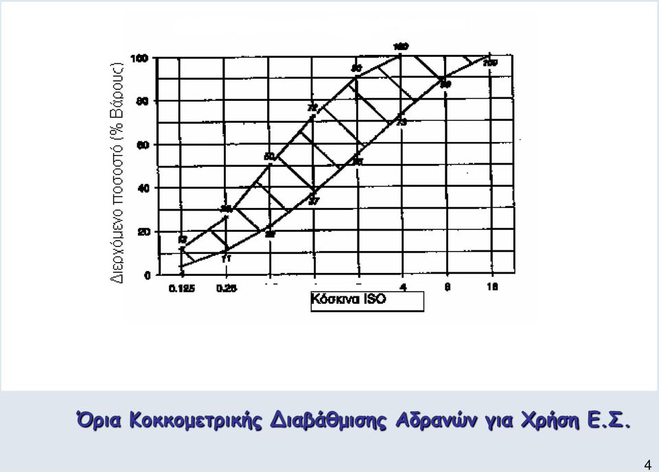 Διαβάθμισης