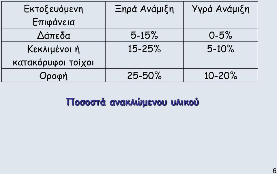 Κεκλιμένοι ή κατακόρυφοι τοίχοι 15-25%