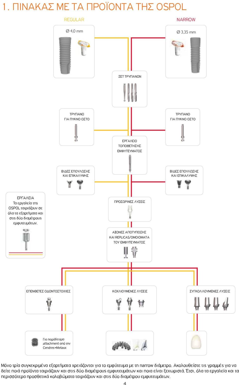 ΠΡΟΣΩΡΙΝΕΣ ΛΥΣΕΙΣ ΑΞΟΝΕΣ ΑΠΟΤΥΠΩΣΗΣ ΚΑΙ REPLICAS/ΟΜΟΙΟΜΑΤΑ ΤΟΥ ΕΜΦΥΤΕΥΜΑΤΟΣ ΕΠΕΝΘΕΤΕΣ ΟΔΟΝΤΟΣΤΟΙΧΙΕΣ ΚΟΧΛΙΟΥΜΕΝΕΣ ΛΥΣΕΙΣ ΣΥΓΚΟΛΛΟΥΜΕΝΕΣ ΛΥΣΕΙΣ Για παράδειγμα attachment από την Cendres+Metaux Μόνο