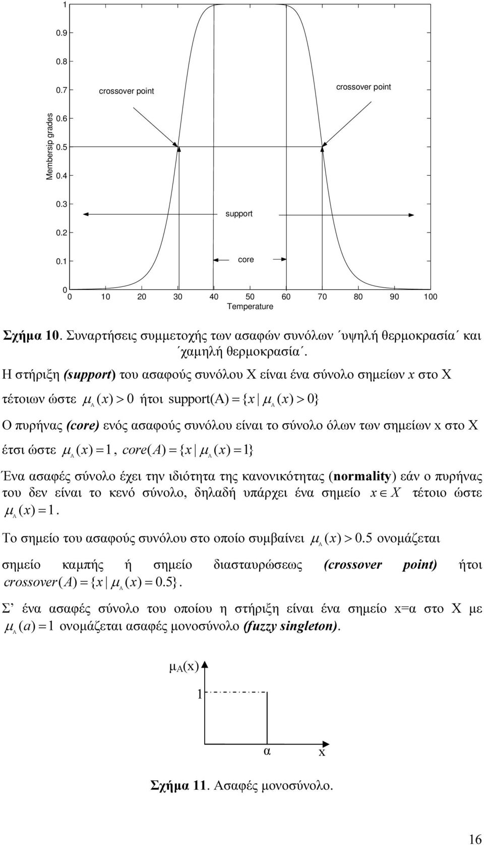 Η στήριξη (support) του ασαφούς συνόλου Χ είναι ένα σύνολο σημείων στο X τέτοιων ώστε µ Α ( ) > 0 ήτοι support() = { ( ) > 0} Ο πυρήνας (core) ενός ασαφούς συνόλου είναι το σύνολο όλων των σημείων