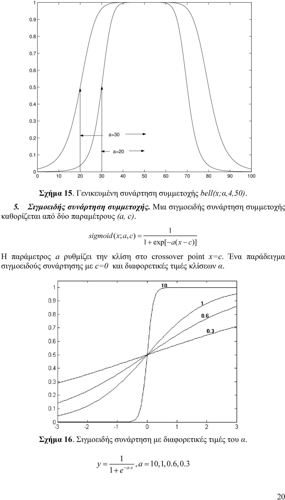 Μια σιγμοειδής συνάρτηση συμμετοχής καθορίζεται από δύο παραμέτρους (a, c).