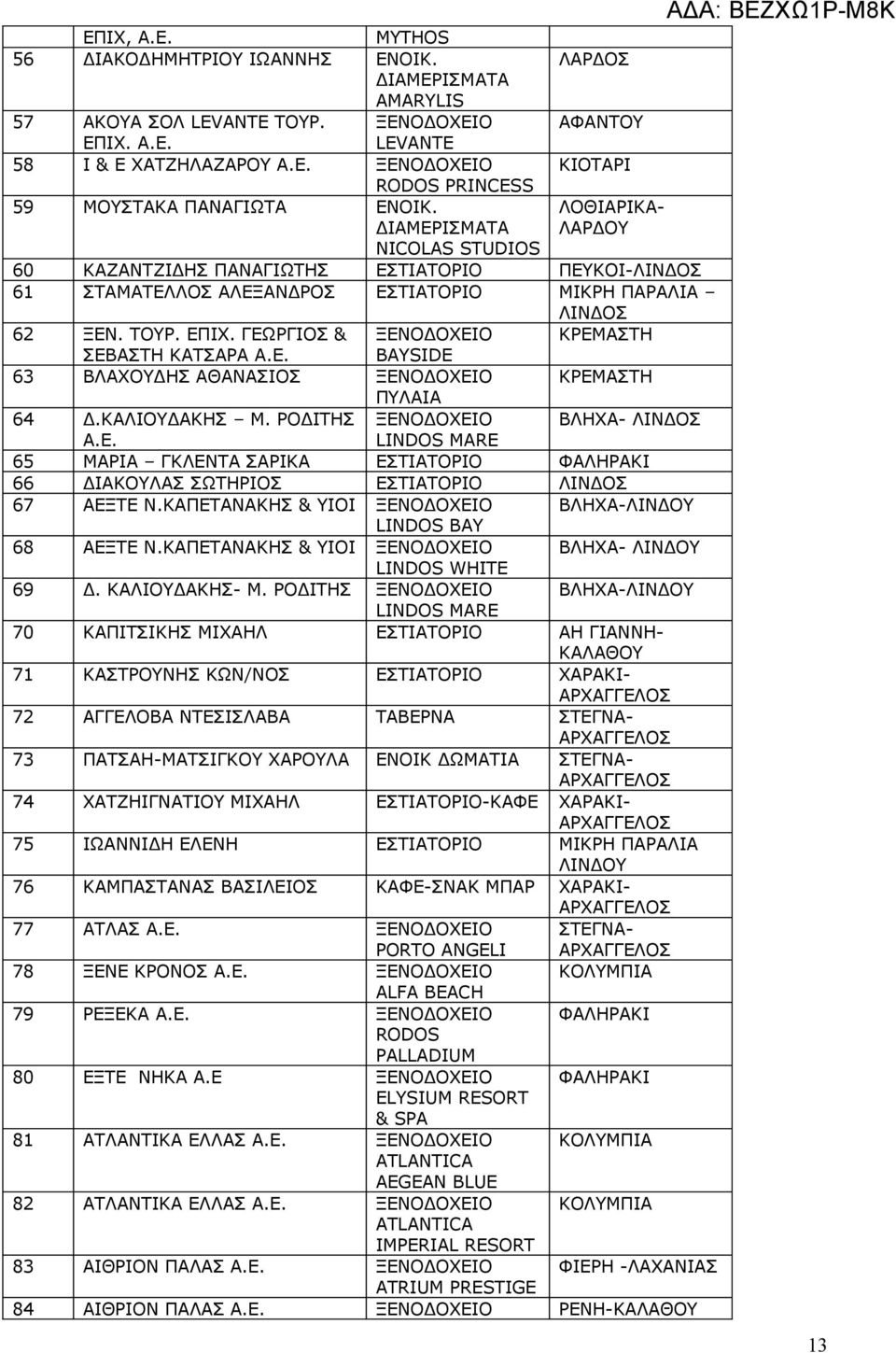 ΓΕΩΡΓΙΟΣ & ΚΡΕΜΑΣΤΗ ΣΕΒΑΣΤΗ ΚΑΤΣΑΡΑ Α.Ε. BAYSIDE 63 ΒΛΑΧΟΥΔΗΣ ΑΘΑΝΑΣΙΟΣ ΚΡΕΜΑΣΤΗ ΠΥΛΑΙΑ 64 Δ.ΚΑΛΙΟΥΔΑΚΗΣ Μ. ΡΟΔΙΤΗΣ ΒΛΗΧΑ- ΛΙΝΔΟΣ Α.Ε. LINDOS MARE 65 ΜΑΡΙΑ ΓΚΛΕΝΤΑ ΣΑΡΙΚΑ ΕΣΤΙΑΤΟΡΙΟ 66 ΔΙΑΚΟΥΛΑΣ ΣΩΤΗΡΙΟΣ ΕΣΤΙΑΤΟΡΙΟ ΛΙΝΔΟΣ 67 ΑΕΞΤΕ Ν.