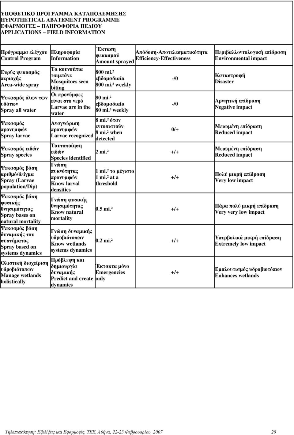 Spray bases on natural mortality Ψεκασµός βάση δυναµικής του συστήµατος Spray based on systems dynamics Ολιστική διαχείριση υδροβιότοπων Manage wetlands holistically Πληροφορία Information Τα