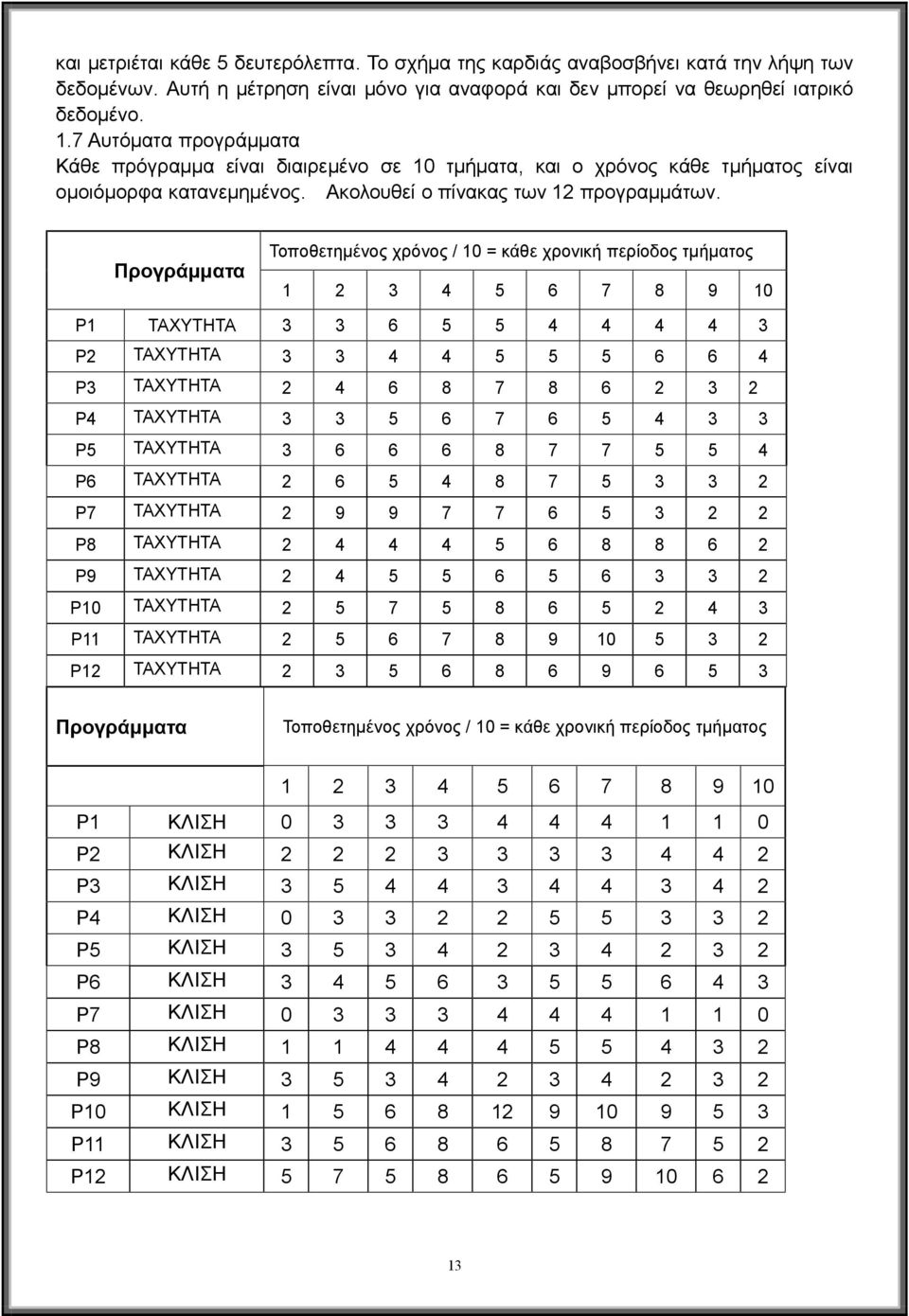 Προγράμματα Τοποθετημένος χρόνος / 10 = κάθε χρονική περίοδος τμήματος 1 2 3 4 5 6 7 8 9 10 P1 ΤΑΧΥΤΗΤΑ 3 3 6 5 5 4 4 4 4 3 P2 ΤΑΧΥΤΗΤΑ 3 3 4 4 5 5 5 6 6 4 P3 ΤΑΧΥΤΗΤΑ 2 4 6 8 7 8 6 2 3 2 P4 ΤΑΧΥΤΗΤΑ