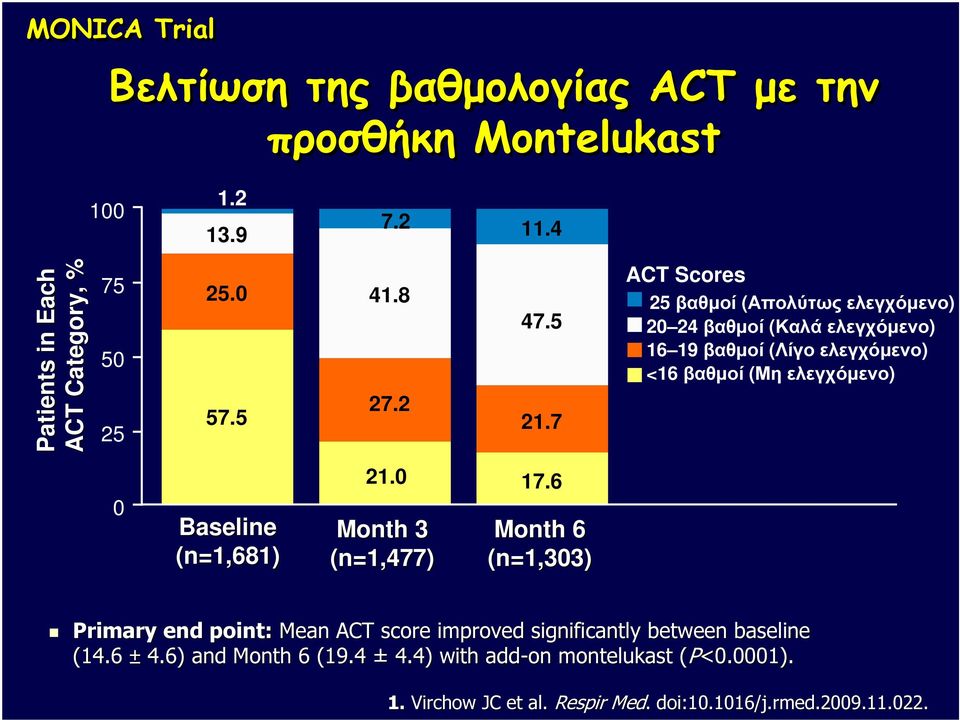 7 ACT Scores 25 βαθµοί (Απολύτως ελεγχόµενο) 20 24 βαθµοί (Καλά ελεγχόµενο) 16 19 βαθµοί (Λίγο ελεγχόµενο) <16 βαθµοί (Μη ελεγχόµενο) 0 Baseline