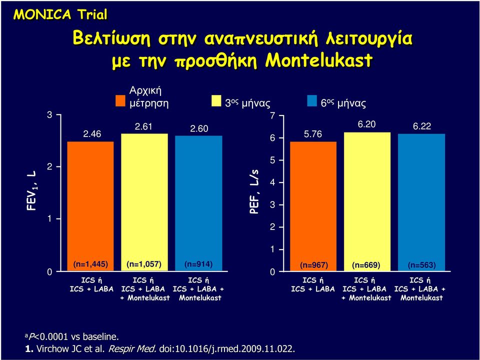 22 FEV 1, L 2 1 PEF, L/s 5 4 3 2 1 0 (n=1,445) (n=1,057) (n=914) ICS ή ICS + LABA ICS ή ICS + LABA + Montelukast ICS ή