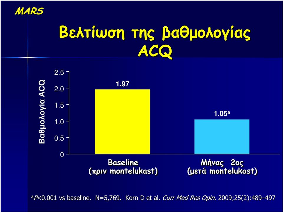 05 a 0 Baseline (πριν montelukast) Μήνας 2ος (µετά