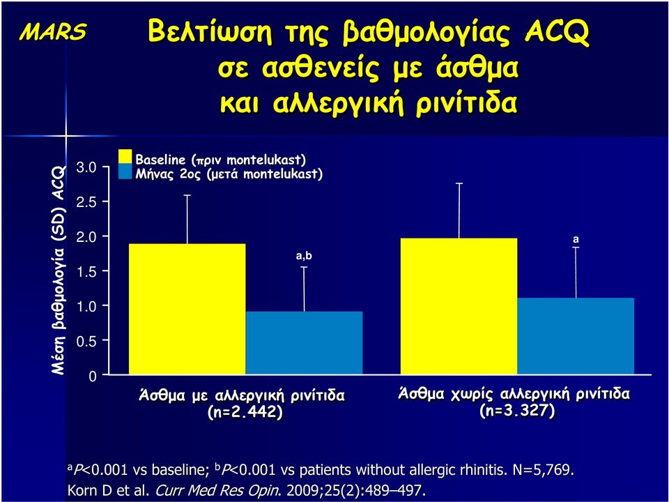 5 0 Baseline (πριν( montelukast) Μήνας 2ος (µετά montelukast) a,b Άσθµα µε αλλεργική ρινίτιδα (n=2.