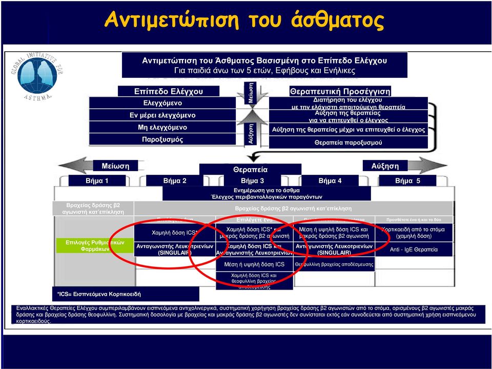 επιτευχθεί ο έλεγχος Θεραπεία παροξυσµού Βήµα 1 Μείωση Βραχείας δράσης β2 αγωνιστή κατ επίκληση Επιλογές Ρυθµιστικών Φαρµάκων Θεραπεία Αύξηση Βήµα 2 Βήµα 3 Βήµα 4 Βήµα 5 Ενηµέρωση για το άσθµα