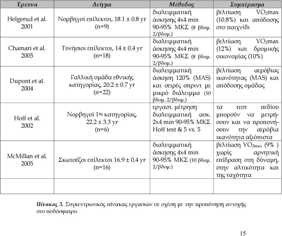 4 yr (n=16) διαλειµµατική άσκησης 4x4 min 90-95% ΜΚΣ (8 βδοµ. 2/βδοµ.) διαλειµµατική άσκησης 4x4 min 90-95% ΜΚΣ (8 βδοµ. 2/βδοµ.) διαλειµµατική άσκηση 120% (MAS) και σειρές σϖριντ µε µικρό διάλειµµα (10 βδοµ.