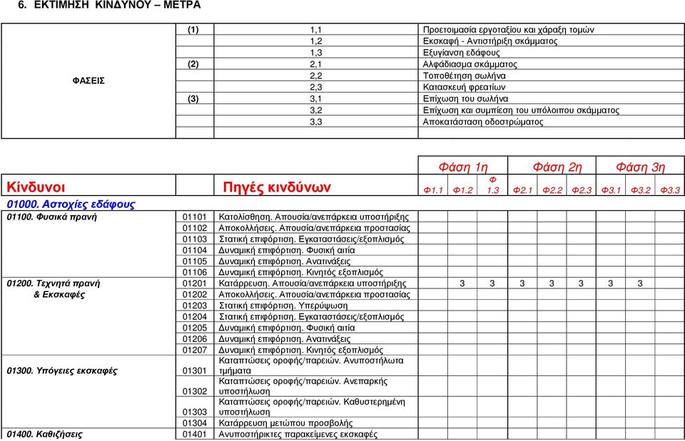 2 Φ2.3 Φ3.1 Φ3.2 Φ3.3 01000. Αστοχίες εδάφους 01100. Φυσικά πρανή 01101 Κατολίσθηση. Απουσία/ανεπάρκεια υποστήριξης 01102 Αποκολλήσεις. Απουσία/ανεπάρκεια προστασίας 01103 Στατική επιφόρτιση.