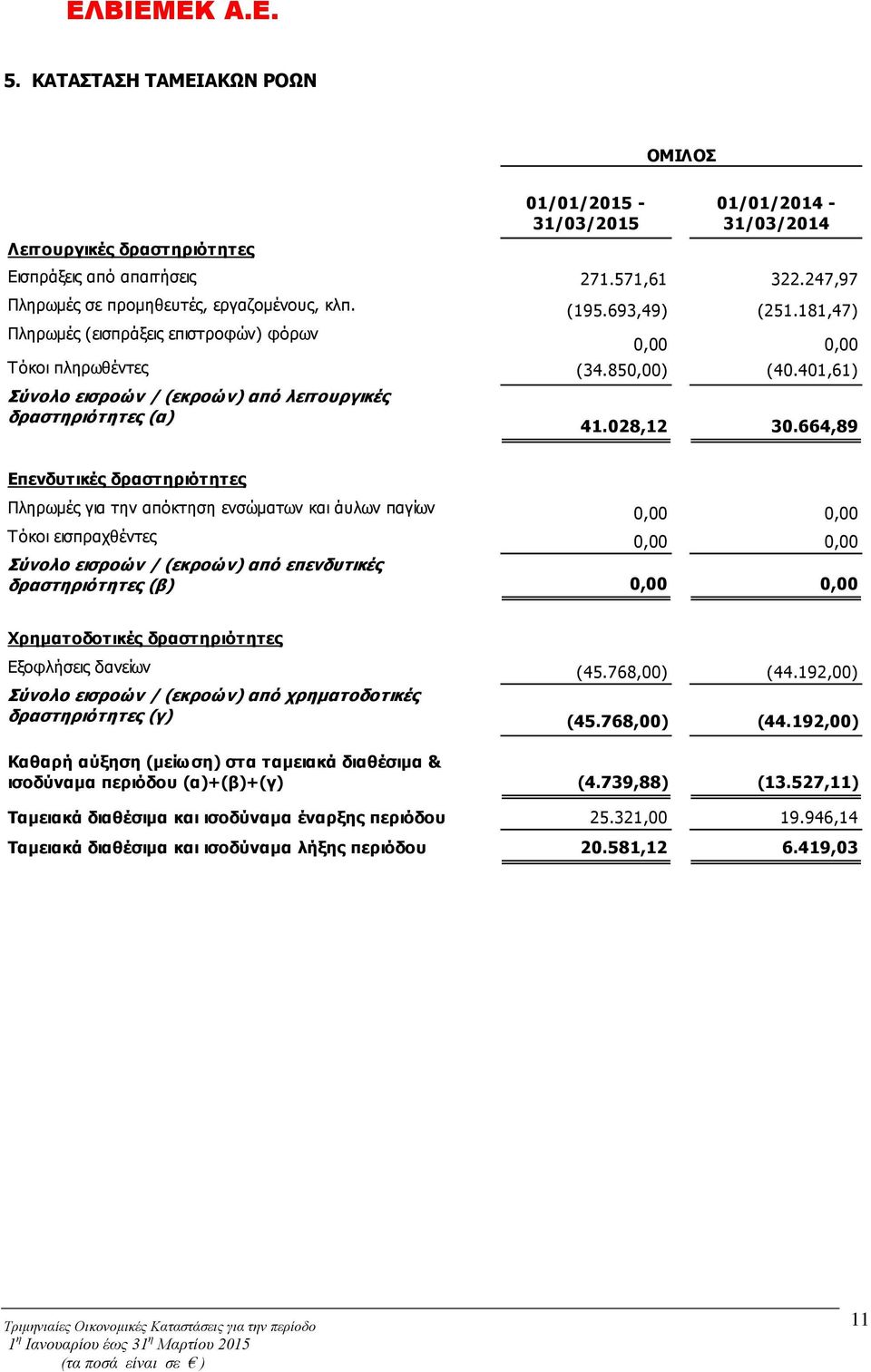 664,89 Επενδυτικές δραστηριότητες Πληρωμές για την απόκτηση ενσώματων και άυλων παγίων 0,00 0,00 Τόκοι εισπραχθέντες 0,00 0,00 Σύνολο εισροών / (εκροών) από επενδυτικές δραστηριότητες (β) 0,00 0,00