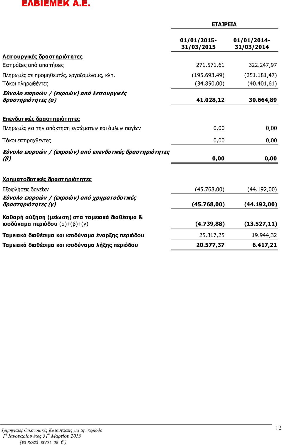 664,89 Επενδυτικές δραστηριότητες Πληρωμές για την απόκτηση ενσώματων και άυλων παγίων 0,00 0,00 Τόκοι εισπραχθέντες 0,00 0,00 Σύνολο εισροών / (εκροών) από επενδυτικές δραστηριότητες (β) 0,00 0,00