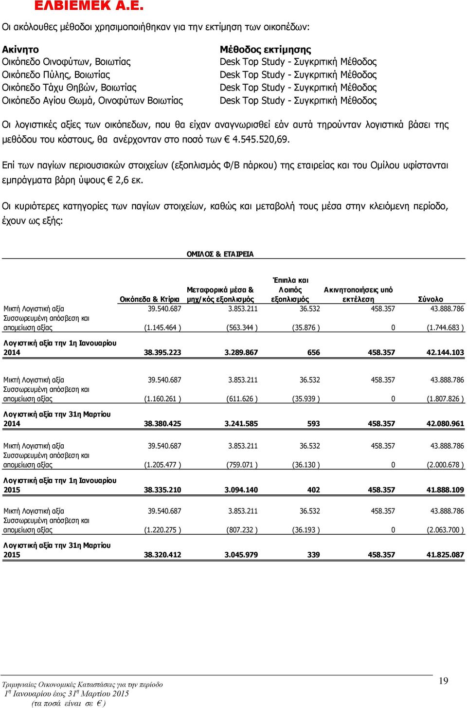 οικόπεδων, που θα είχαν αναγνωρισθεί εάν αυτά τηρούνταν λογιστικά βάσει της μεθόδου του κόστους, θα ανέρχονταν στο ποσό των 4.545.520,69.