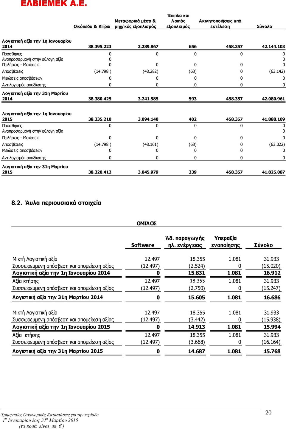 142) Μειώσεις αποσβέσεων 0 0 0 0 0 Αντιλογισμός απαξίωσης 0 0 0 0 0 Λογιστική αξία την 31η Μαρτίου 2014 38.380.425 3.241.585 593 458.357 42.080.961 Λογιστική αξία την 1η Ιανουαρίου 2015 38.335.210 3.