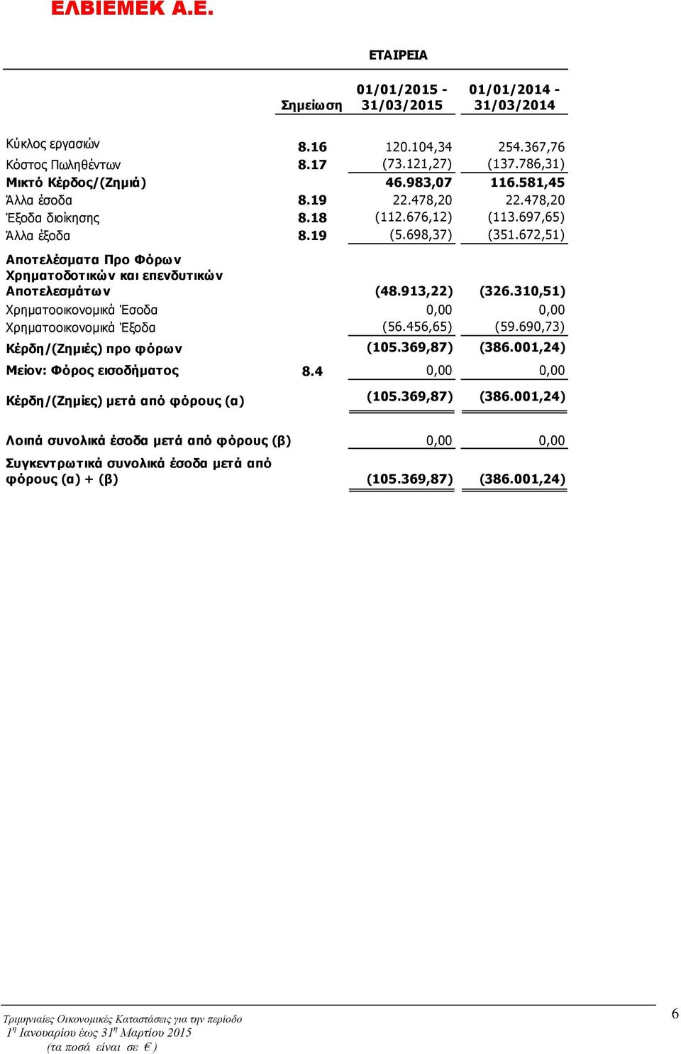 913,22) (326.310,51) Χρηματοοικονομικά Έσοδα 0,00 0,00 Χρηματοοικονομικά Έξοδα (56.456,65) (59.690,73) Κέρδη/(Zημιές) προ φόρων (105.369,87) (386.001,24) Μείον: Φόρος εισοδήματος 8.