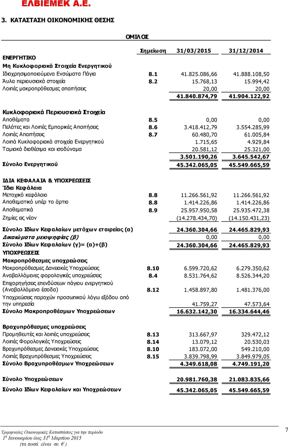 412,79 3.554.285,99 Λοιπές Απαιτήσεις 8.7 60.480,70 61.005,84 Λοιπά Κυκλοφοριακά στοιχεία Ενεργητικού 1.715,65 4.929,84 Ταμιακά διαθέσιμα και ισοδύναμα 20.581,12 25.321,00 3.501.190,26 3.645.