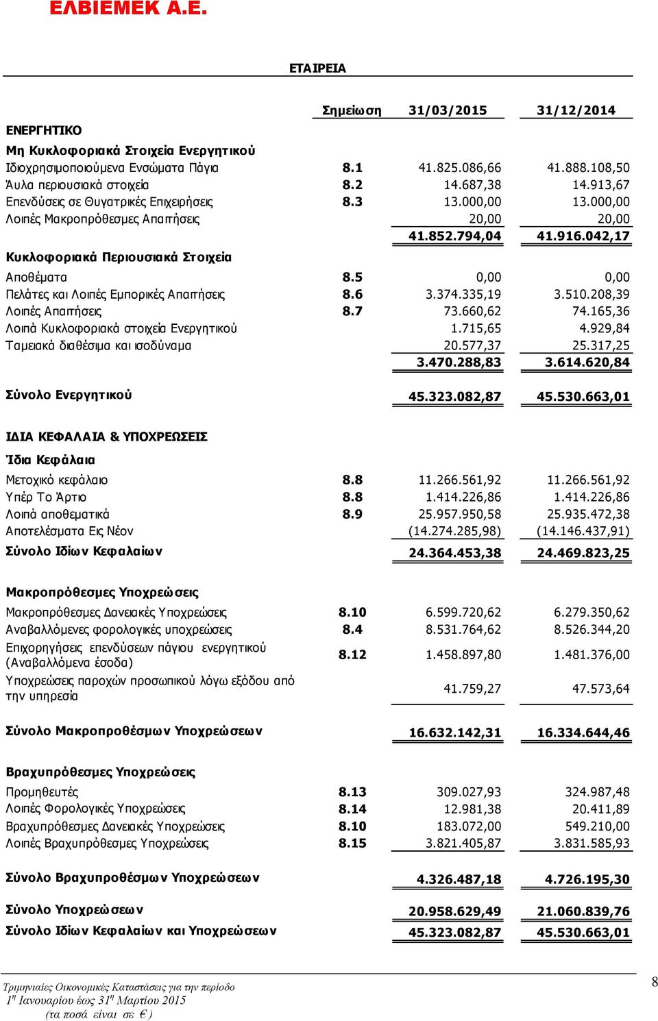 5 0,00 0,00 Πελάτες και Λοιπές Εμπορικές Απαιτήσεις 8.6 3.374.335,19 3.510.208,39 Λοιπές Απαιτήσεις 8.7 73.660,62 74.165,36 Λοιπά Κυκλοφοριακά στοιχεία Ενεργητικού 1.715,65 4.