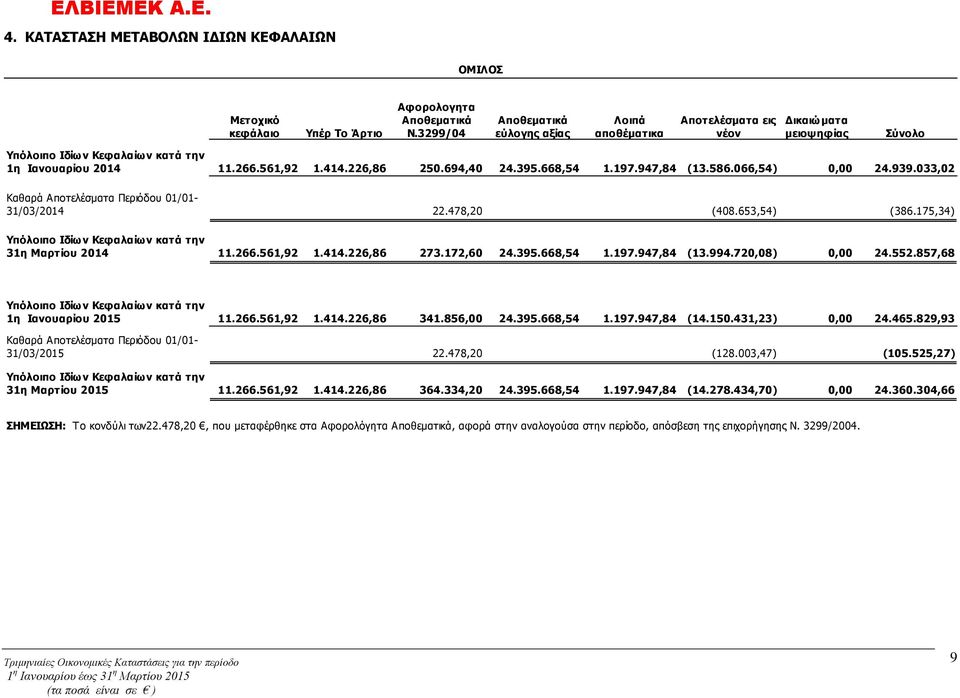395.668,54 1.197.947,84 (13.586.066,54) 0,00 24.939.033,02 Καθαρά Αποτελέσματα Περιόδου 01/01-22.478,20 (408.653,54) (386.175,34) Υπόλοιπο Ιδίω ν Κεφαλαίων κατά την 31η Μαρτίου 2014 11.266.561,92 1.