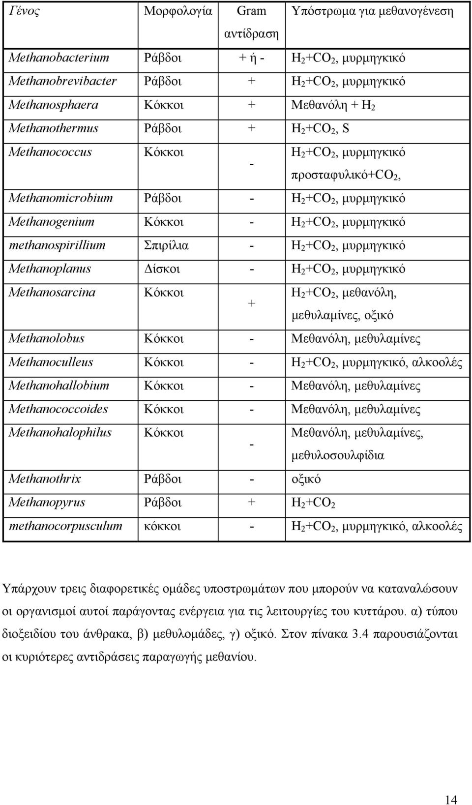 methanospirillium Σπιρίλια - Η 2 +CO 2, μυρμηγκικό Methanoplanus Δίσκοι - Η 2 +CO 2, μυρμηγκικό Methanosarcina Κόκκοι Η 2 +CO 2, μεθανόλη, + μεθυλαμίνες, οξικό Methanolobus Κόκκοι - Μεθανόλη,