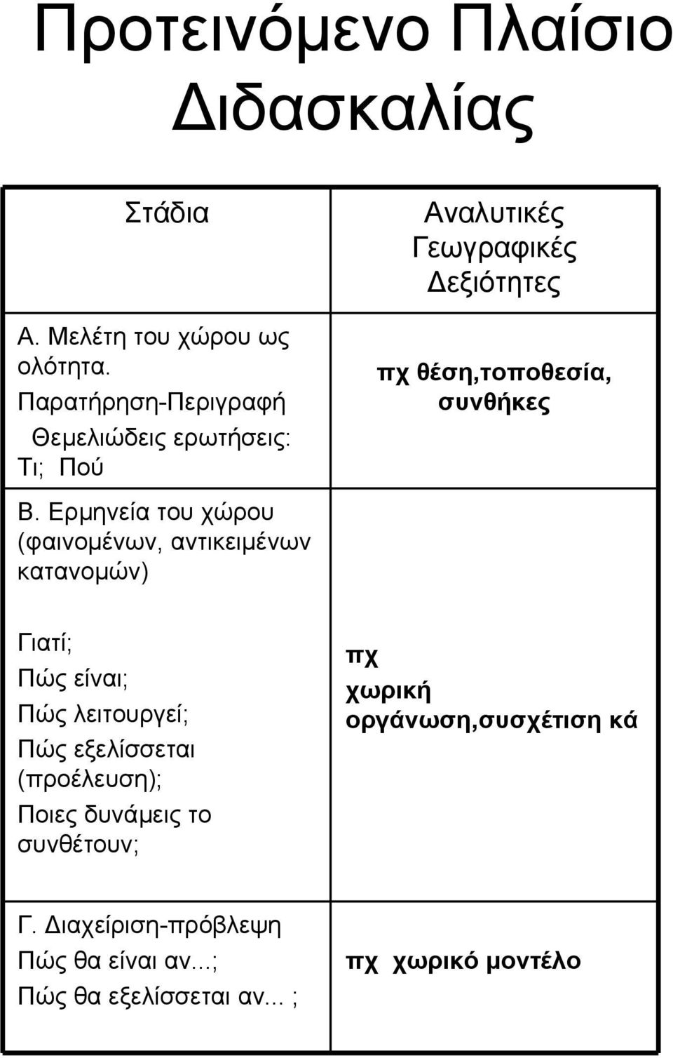 Ερμηνεία του χώρου (φαινομένων, αντικειμένων κατανομών) Αναλυτικές Γεωγραφικές Δεξιότητες πχ θέση,τοποθεσία,