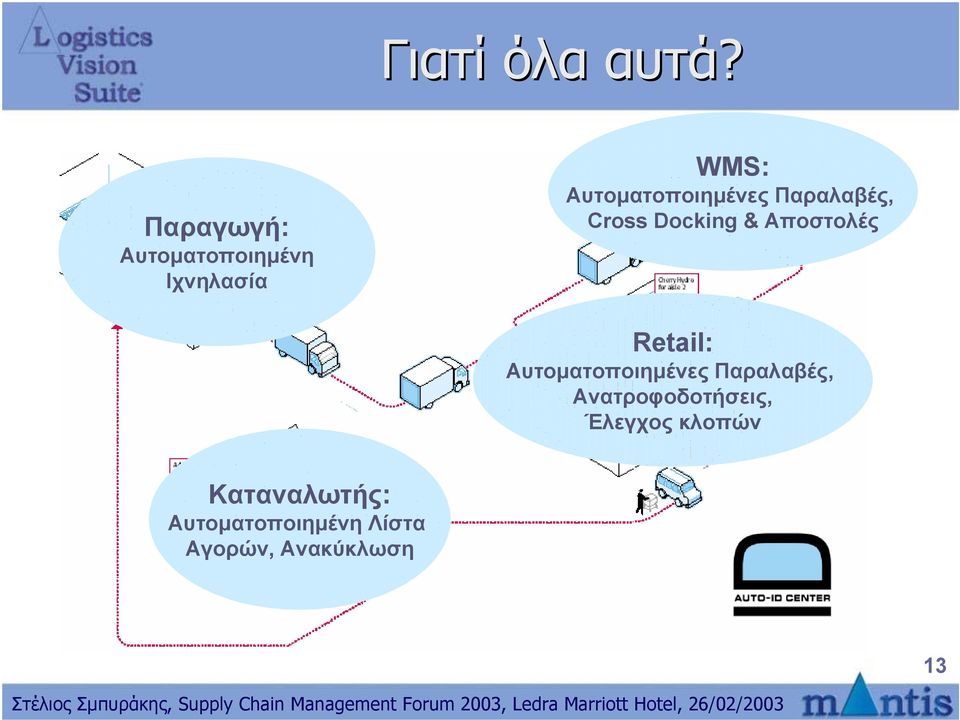 Παραλαβές, Cross Docking & Αποστολές Retail: