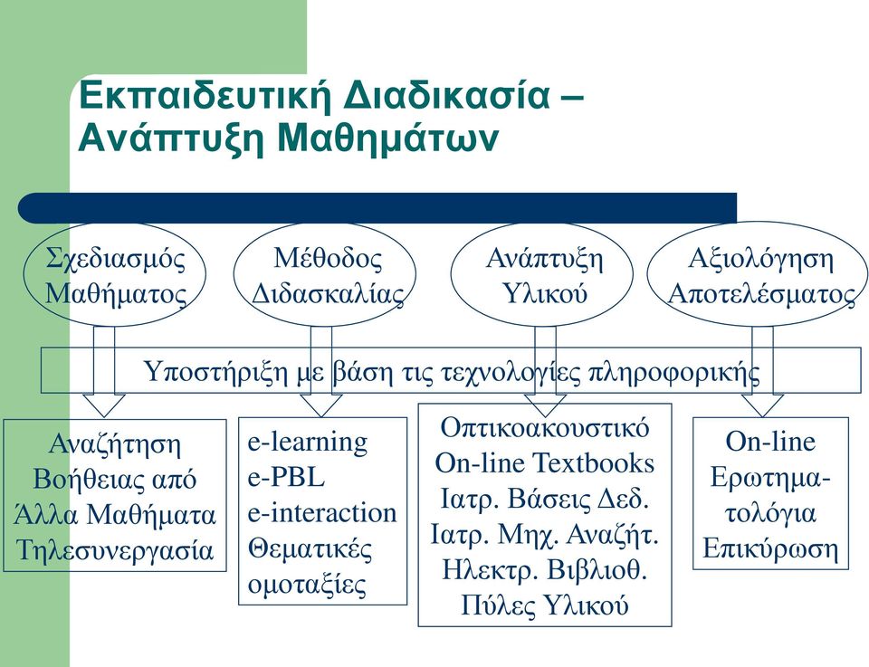 Μαθήματα Τηλεσυνεργασία e-learning e-pbl e-interaction Θεματικές ομοταξίες Οπτικοακουστικό On-line