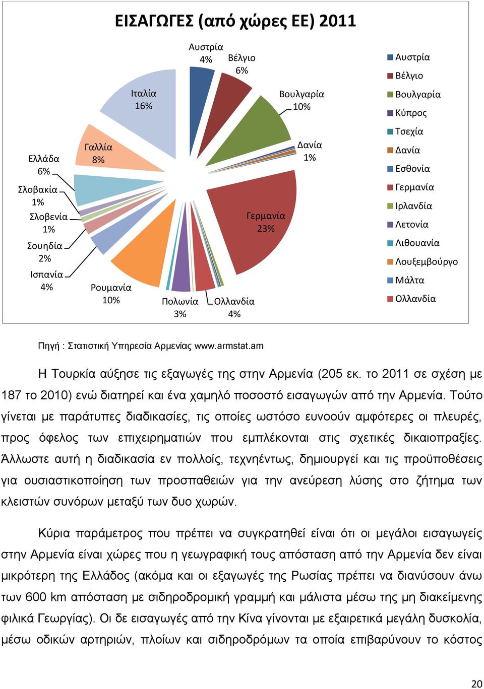 am Η Τουρκία αύξησε τις εξαγωγές της στην Αρμενία (205 εκ. το 2011 σε σχέση με 187 το 2010) ενώ διατηρεί και ένα χαμηλό ποσοστό εισαγωγών από την Αρμενία.