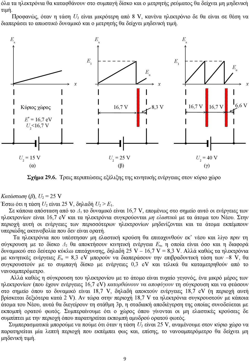 Ε x Ε x Ε x Ε 1 Ε 1 Ε υ Ε υ x x x Κύριος χώρος Ε * = 16,7 ev U 2 <16,7 V 16,7 V 8,3 V 16,7 V 16,7 V 6,6 V U 2 = 15 V (α) U 2 = 25 V (β) U 2 = 40 V (γ) Σχήμα 29.6. Τρεις περιπτώσεις εξέλιξης της κινητικής ενέργειας στον κύριο χώρο Κατάσταση (β), U 2 = 25 V Έστω ότι η τάση U 2 είναι 25 V, δηλαδή U 2 > Ε 1.