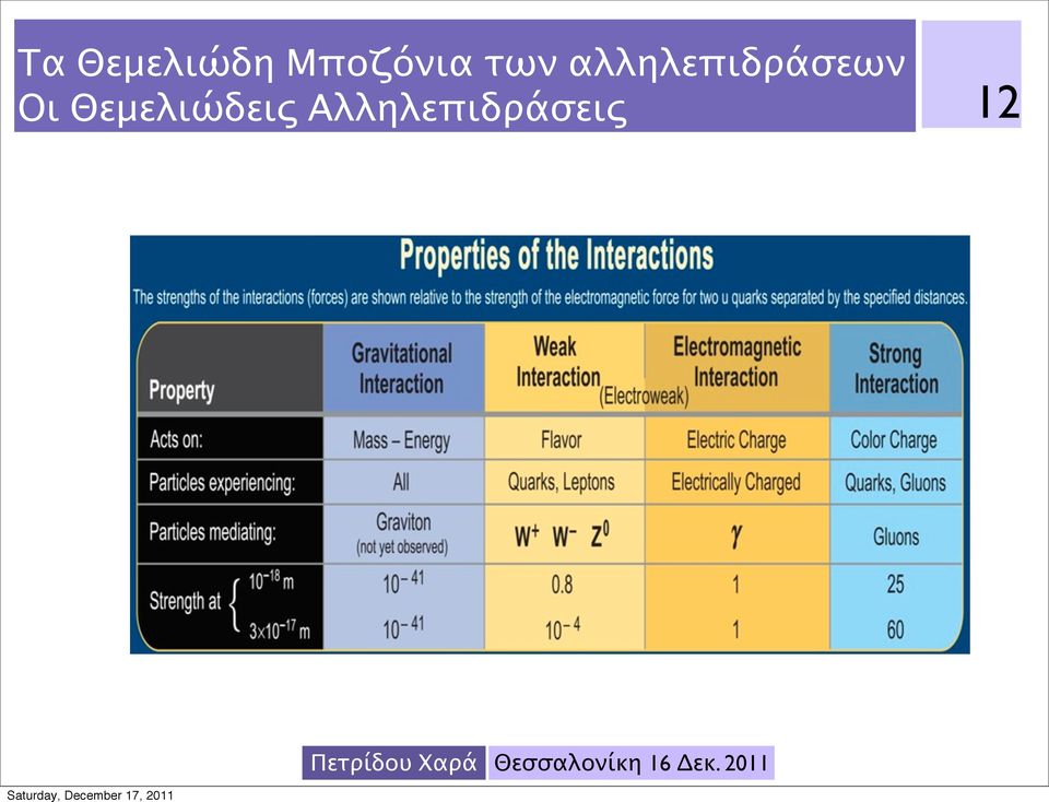 αλληλεπιδράσεων Οι