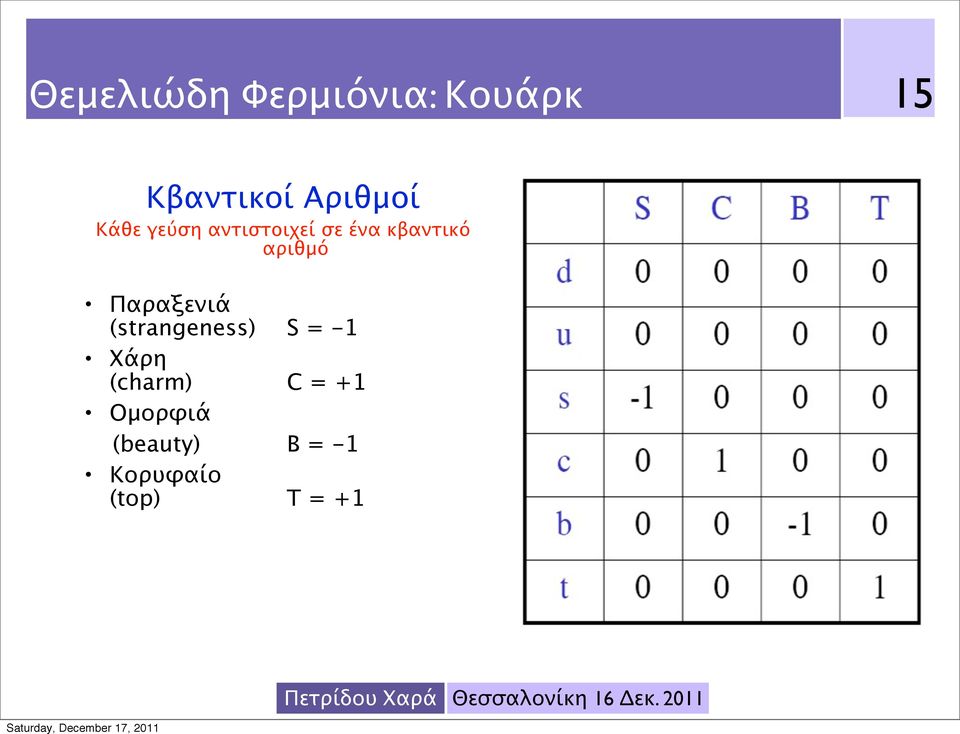 αριθμό Παραξενιά (strangeness) S = -1 Χάρη