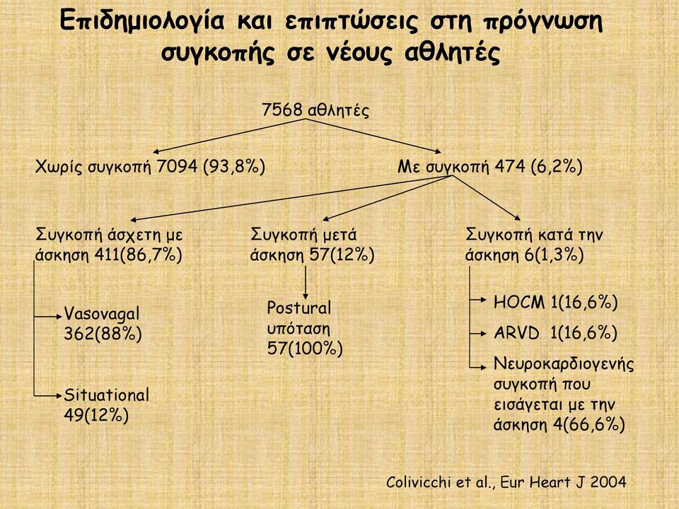 κατά την άσκηση 6(1,3%) Vasovagal 362(88%) Situational 49(12%) Postural υπόταση 57(100%) HOCM 1(16,6%)