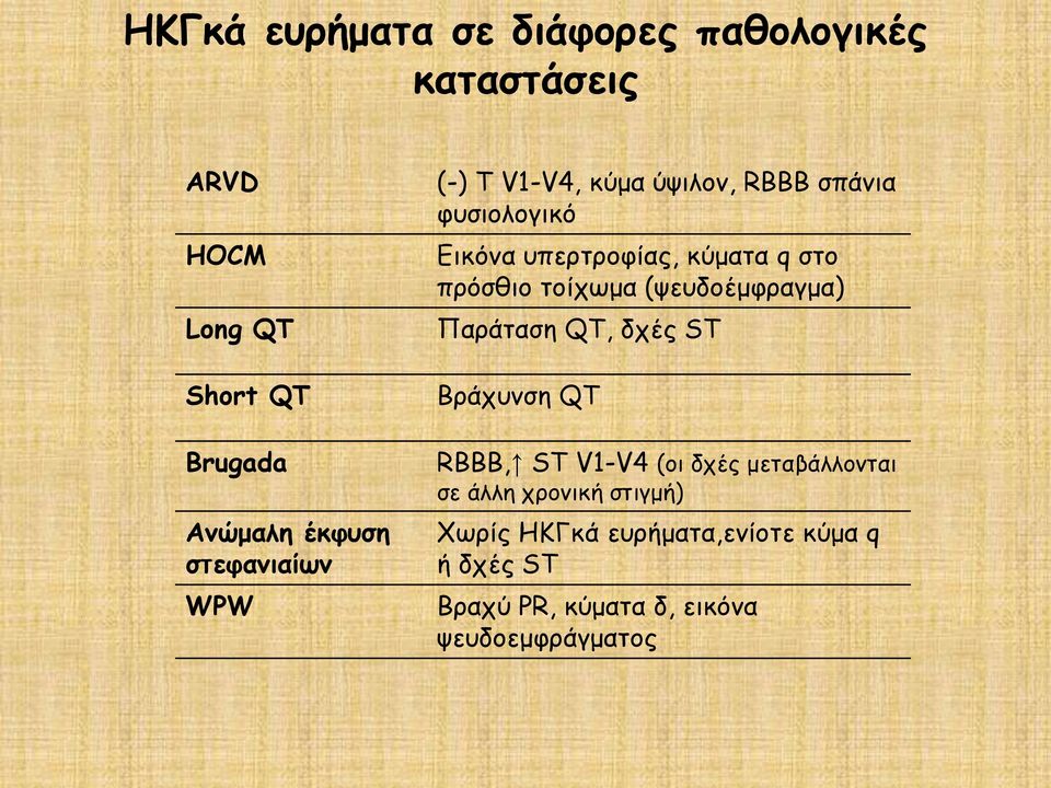 ST Short QT Brugada Ανώμαλη έκφυση στεφανιαίων WPW Βράχυνση QT RBBB, ST V1-V4 (οι δχές μεταβάλλονται σε